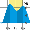 Foulweather Bluff tide chart for Saturday, October 23, 2021