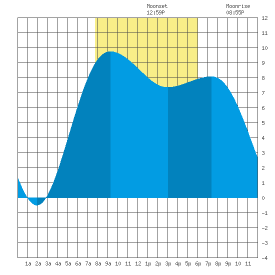 Foulweather Bluff tide chart for Monday, October 25, 2021