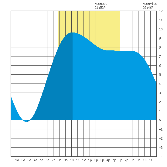 Foulweather Bluff tide chart for Tuesday, October 26, 2021