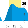 Foulweather Bluff tide chart for Tuesday, October 26, 2021
