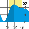 Foulweather Bluff tide chart for Wednesday, October 27, 2021