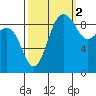 Foulweather Bluff tide chart for Saturday, October 2, 2021