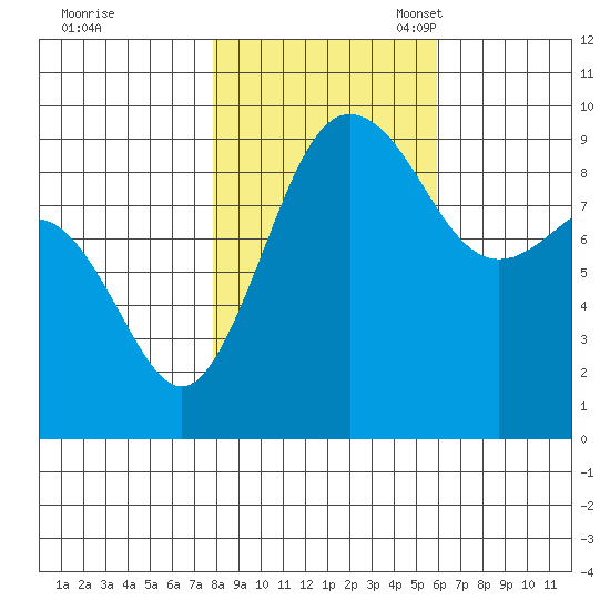 Foulweather Bluff tide chart for Saturday, October 30, 2021