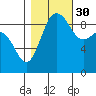 Foulweather Bluff tide chart for Saturday, October 30, 2021