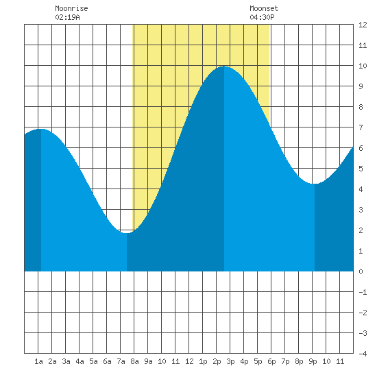 Foulweather Bluff tide chart for Sunday, October 31, 2021