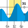 Foulweather Bluff tide chart for Sunday, October 31, 2021