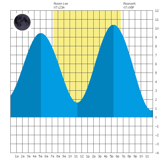Foulweather Bluff tide chart for Wednesday, October 6, 2021