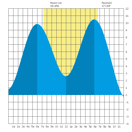 Foulweather Bluff tide chart for Thursday, October 7, 2021