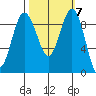Foulweather Bluff tide chart for Thursday, October 7, 2021
