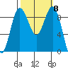 Foulweather Bluff tide chart for Friday, October 8, 2021