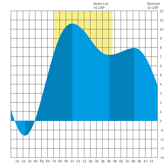 Foulweather Bluff tide chart for Wednesday, November 10, 2021