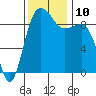 Foulweather Bluff tide chart for Wednesday, November 10, 2021