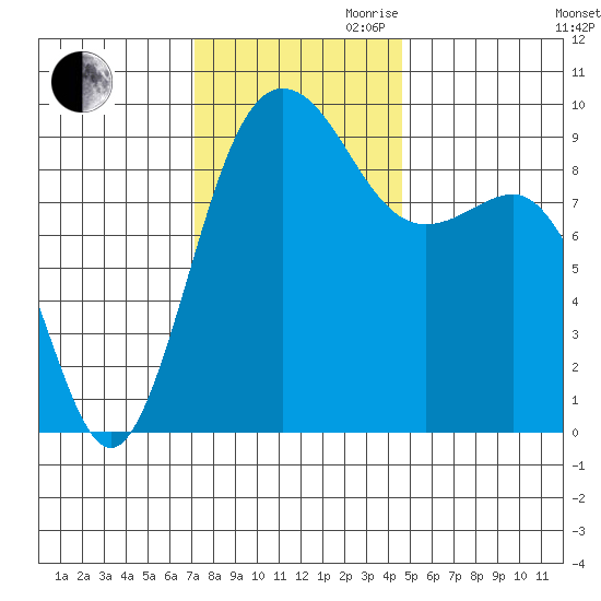 Foulweather Bluff tide chart for Thursday, November 11, 2021