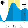 Foulweather Bluff tide chart for Thursday, November 11, 2021
