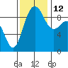 Foulweather Bluff tide chart for Friday, November 12, 2021