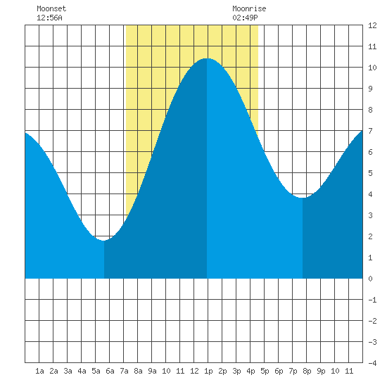 Foulweather Bluff tide chart for Saturday, November 13, 2021