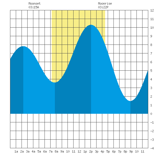 Foulweather Bluff tide chart for Monday, November 15, 2021