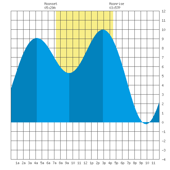 Foulweather Bluff tide chart for Wednesday, November 17, 2021