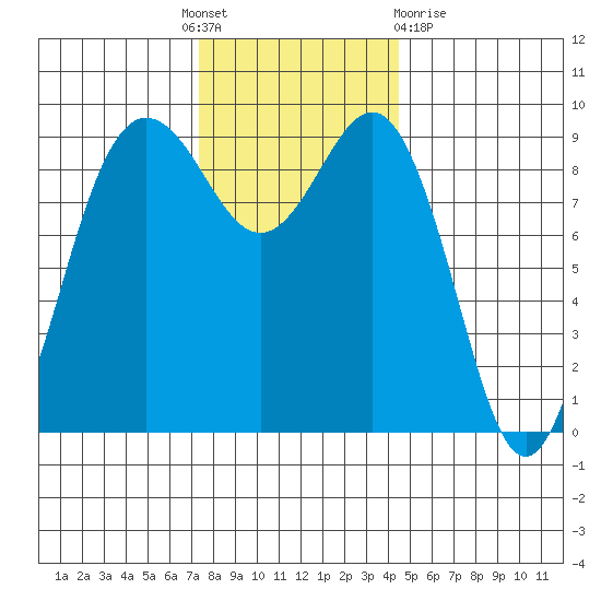 Foulweather Bluff tide chart for Thursday, November 18, 2021