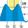 Foulweather Bluff tide chart for Thursday, November 18, 2021