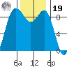 Foulweather Bluff tide chart for Friday, November 19, 2021