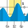 Foulweather Bluff tide chart for Monday, November 1, 2021