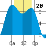 Foulweather Bluff tide chart for Saturday, November 20, 2021