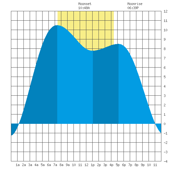 Foulweather Bluff tide chart for Monday, November 22, 2021