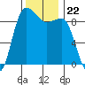Foulweather Bluff tide chart for Monday, November 22, 2021