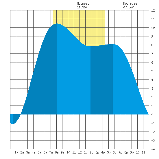 Foulweather Bluff tide chart for Tuesday, November 23, 2021