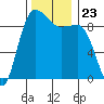 Foulweather Bluff tide chart for Tuesday, November 23, 2021