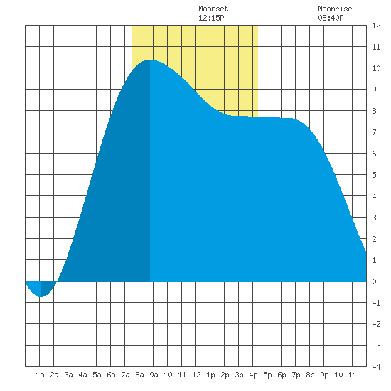 Foulweather Bluff tide chart for Wednesday, November 24, 2021