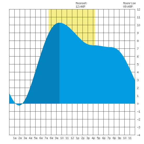 Foulweather Bluff tide chart for Thursday, November 25, 2021