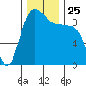 Foulweather Bluff tide chart for Thursday, November 25, 2021