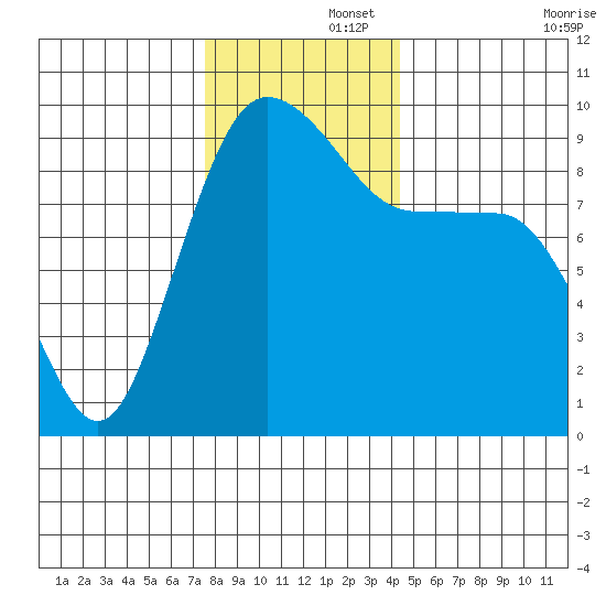 Foulweather Bluff tide chart for Friday, November 26, 2021