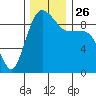 Foulweather Bluff tide chart for Friday, November 26, 2021
