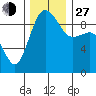 Foulweather Bluff tide chart for Saturday, November 27, 2021