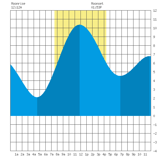 Foulweather Bluff tide chart for Sunday, November 28, 2021