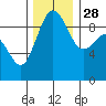 Foulweather Bluff tide chart for Sunday, November 28, 2021