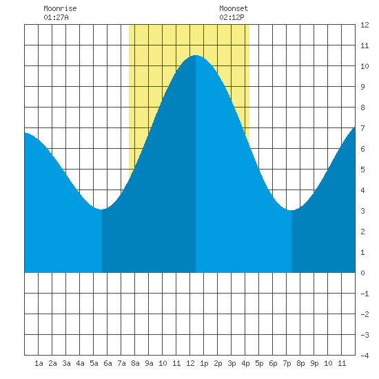 Foulweather Bluff tide chart for Monday, November 29, 2021