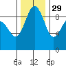 Foulweather Bluff tide chart for Monday, November 29, 2021