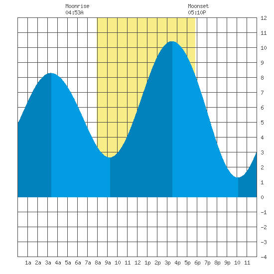 Foulweather Bluff tide chart for Tuesday, November 2, 2021