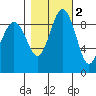 Foulweather Bluff tide chart for Tuesday, November 2, 2021