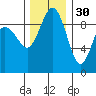 Foulweather Bluff tide chart for Tuesday, November 30, 2021