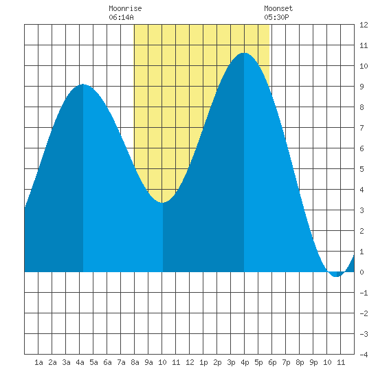Foulweather Bluff tide chart for Wednesday, November 3, 2021