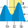 Foulweather Bluff tide chart for Wednesday, November 3, 2021