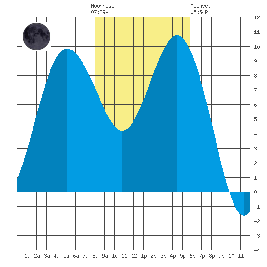 Foulweather Bluff tide chart for Thursday, November 4, 2021