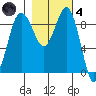Foulweather Bluff tide chart for Thursday, November 4, 2021
