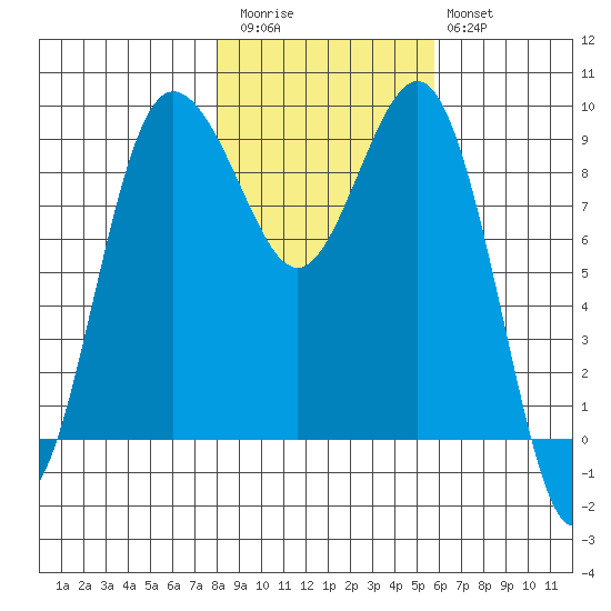 Foulweather Bluff tide chart for Friday, November 5, 2021