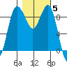 Foulweather Bluff tide chart for Friday, November 5, 2021
